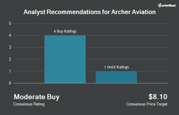 Analyst Recommendations for Archer Aviation (NYSE:ACHR)