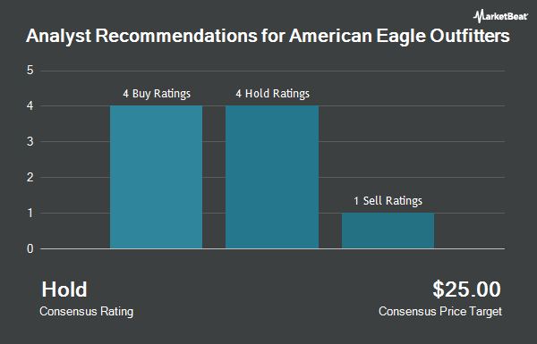 Analyst Recommendations for American Eagle Outfitters (NYSE:AEO)