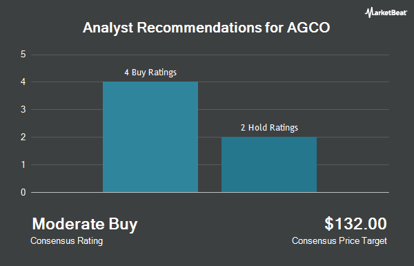 Analyst Recommendations for AGCO (NYSE:AGCO)
