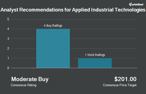 Analyst Recommendations for Applied Industrial Technologies (NYSE:AIT)