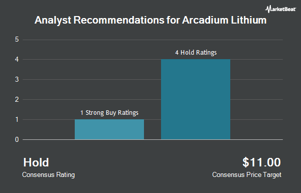 Analyst Recommendations for Arcadium Lithium (NYSE:ALTM)