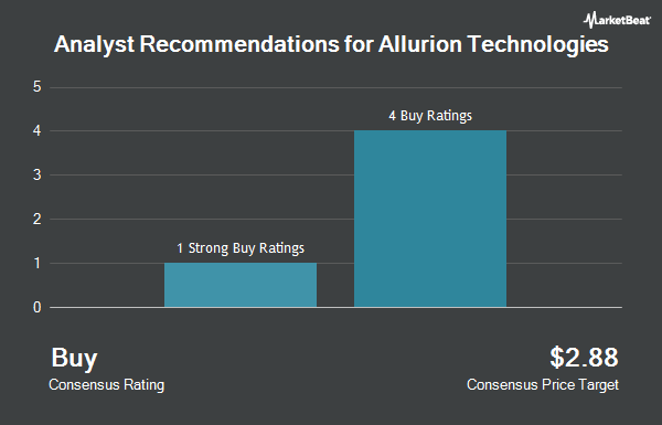 Analyst Recommendations for Allurion Technologies (NYSE:ALUR)