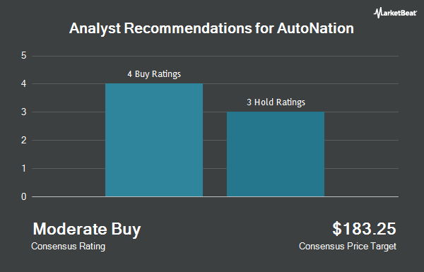 Analyst Recommendations for AutoNation (NYSE:AN)