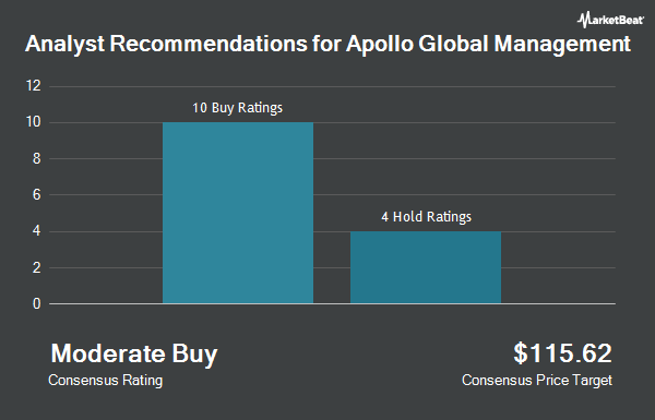 Analyst Recommendations for Apollo Global Management (NYSE:APO)
