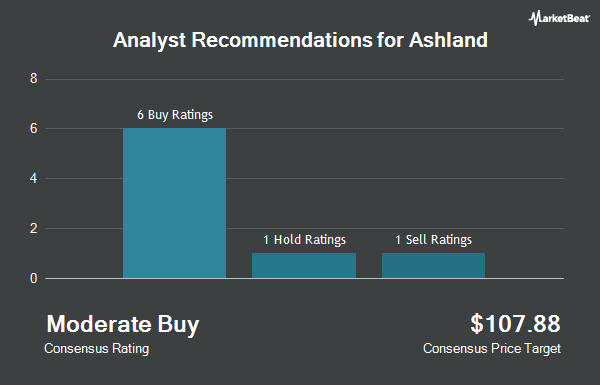 Analyst Recommendations for Ashland (NYSE:ASH)