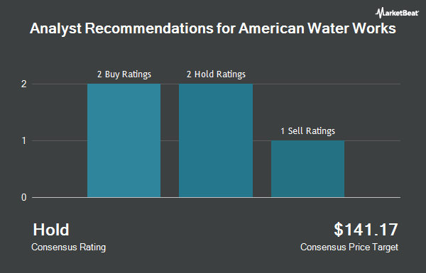 Analyst Recommendations for American Water Works (NYSE:AWK)