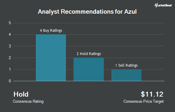 Analyst Recommendations for Azul (NYSE:AZUL)