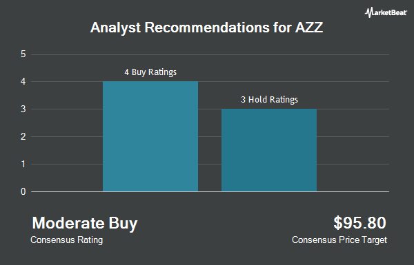 Analyst Recommendations for AZZ (NYSE:AZZ)