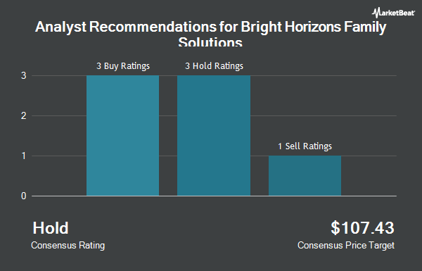 Analyst Recommendations for Bright Horizons Family Solutions (NYSE:BFAM)