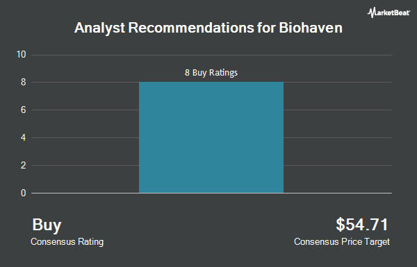 Analyst Recommendations for Biohaven (NYSE:BHVN)