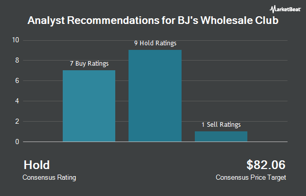 Analyst Recommendations for BJ's Wholesale Club (NYSE:BJ)
