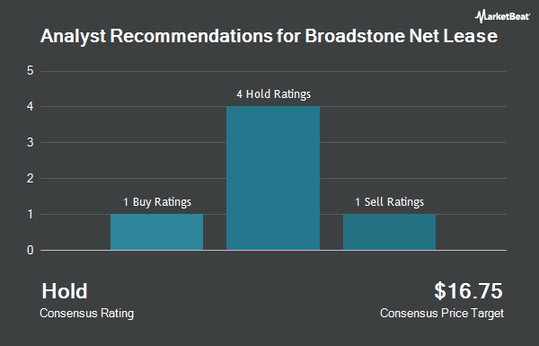 Analyst Recommendations for Broadstone Net Lease (NYSE:BNL)