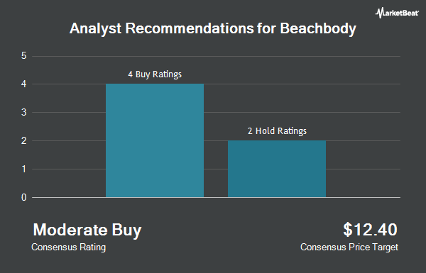 Analyst Recommendations for Beachbody (NYSE:BODI)