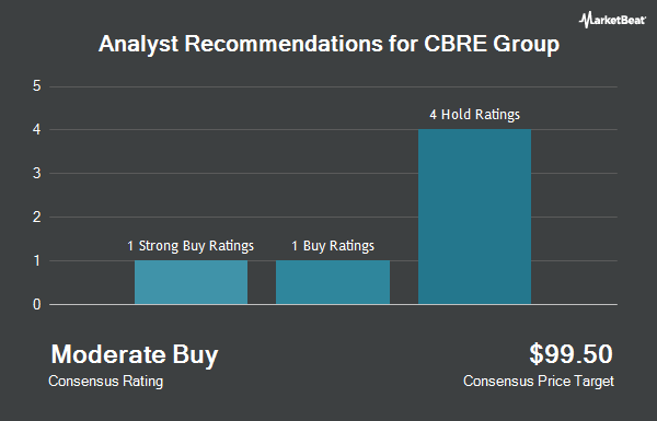 Analyst Recommendations for CBRE Group (NYSE:CBRE)