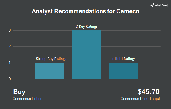 Analyst Recommendations for Cameco (NYSE:CCJ)