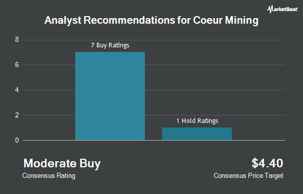Analyst Recommendations for Coeur Mining (NYSE:CDE)