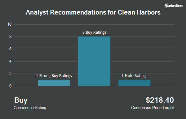 Analyst Recommendations for Clean Harbors (NYSE:CLH)