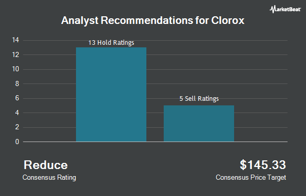 Analyst Recommendations for Clorox (NYSE:CLX)