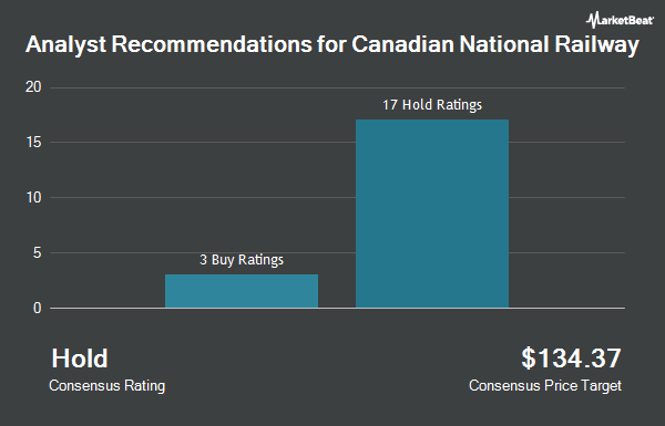 Analyst Recommendations for Canadian National Railway (NYSE:CNI)