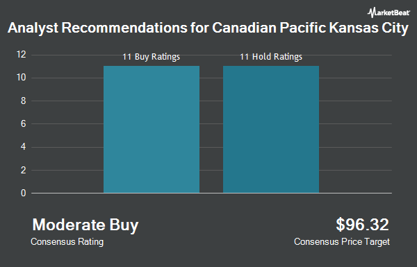 Analyst Recommendations for Canadian Pacific Kansas City (NYSE:CP)