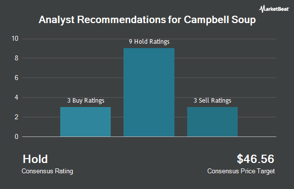 Analyst Recommendations for Campbell Soup (NYSE:CPB)