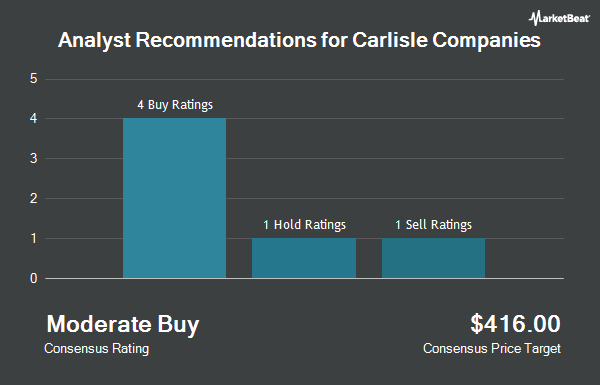 Analyst Recommendations for Carlisle Companies (NYSE:CSL)