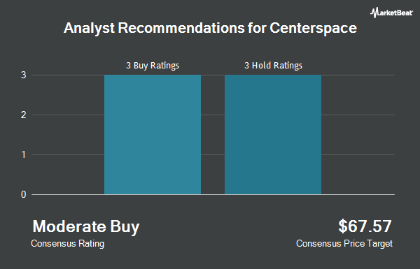 Analyst Recommendations for Centerspace (NYSE:CSR)