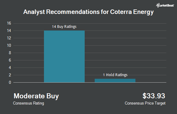 Analyst Recommendations for Coterra Energy (NYSE:CTRA)