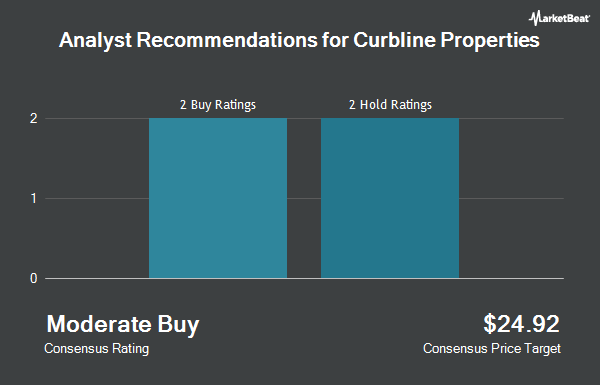 Analyst Recommendations for Curbline Properties (NYSE:CURB)