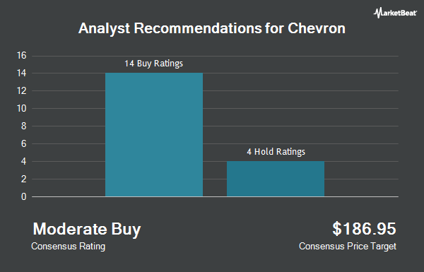 Analyst Recommendations for Chevron (NYSE:CVX)