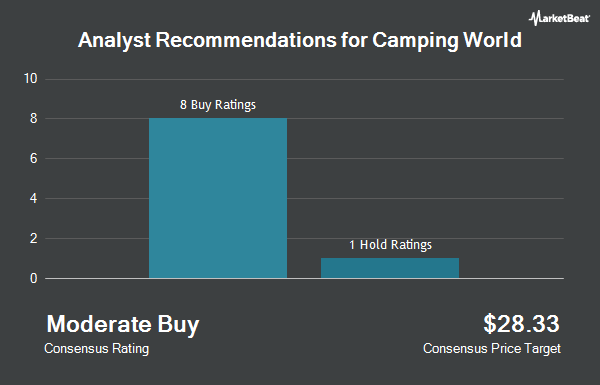 Analyst Recommendations for Camping World (NYSE:CWH)
