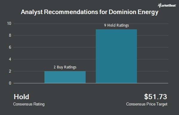 Analyst Recommendations for Dominion Energy (NYSE:D)