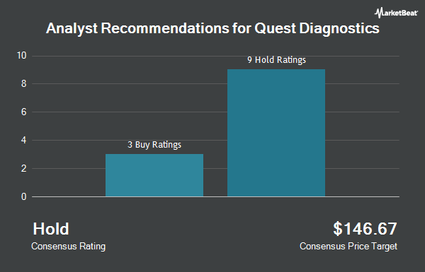 Analyst Recommendations for Quest Diagnostics (NYSE:DGX)