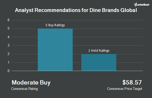 Analyst Recommendations for Dine Brands Global (NYSE:DIN)