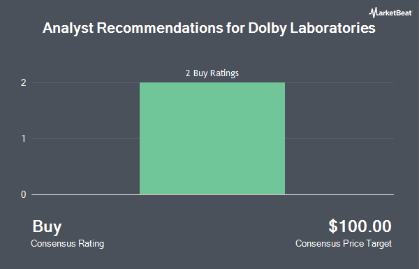 Analyst Recommendations for Dolby Laboratories (NYSE:DLB)