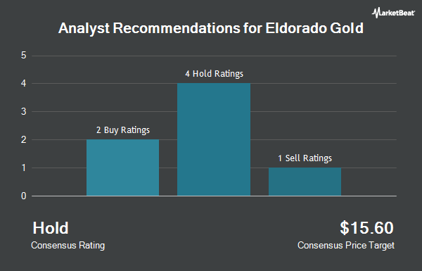 Analyst Recommendations for Eldorado Gold (NYSE:EGO)