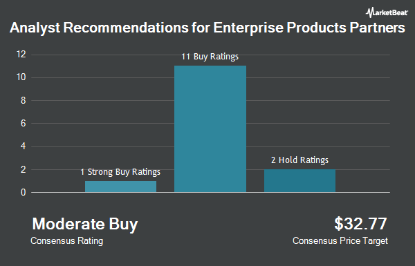 Analyst Recommendations for Enterprise Products Partners (NYSE:EPD)