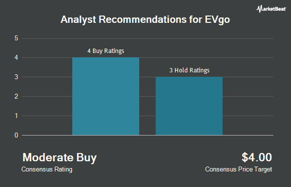 Analyst Recommendations for EVgo (NYSE:EVGO)