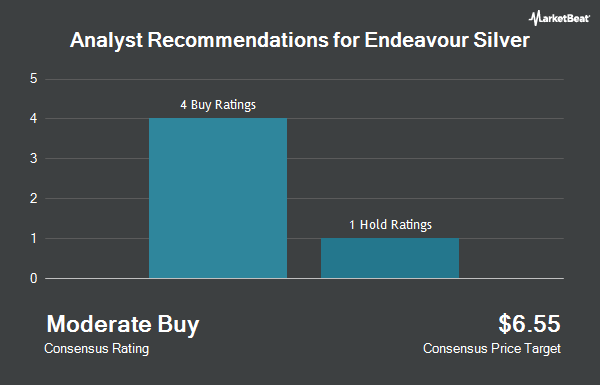 Analyst Recommendations for Endeavour Silver (NYSE:EXK)
