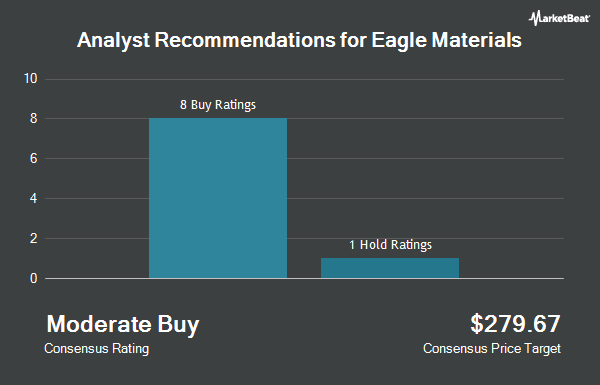 Analyst Recommendations for Eagle Materials (NYSE:EXP)