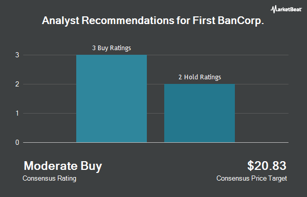 Analyst Recommendations for First BanCorp. (NYSE:FBP)