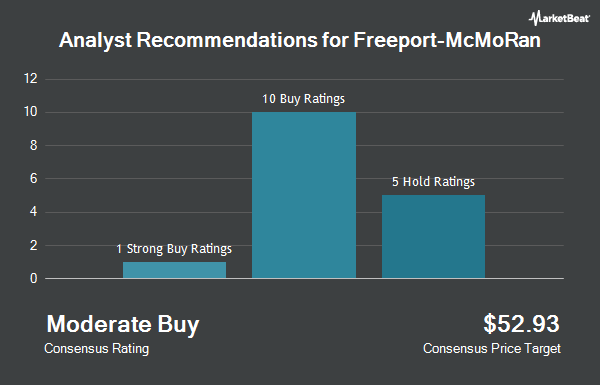 Analyst Recommendations for Freeport-McMoRan (NYSE:FCX)