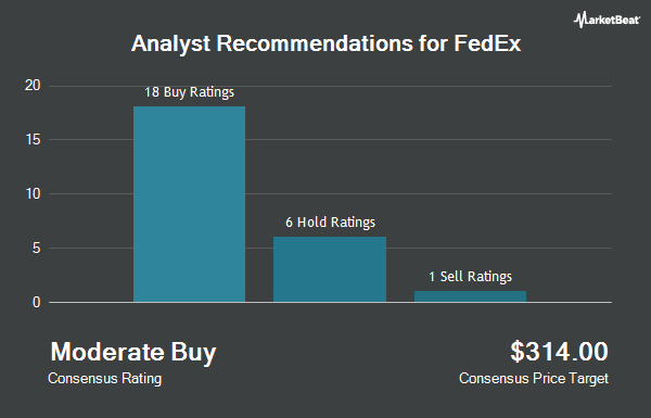 Analyst Recommendations for FedEx (NYSE:FDX)