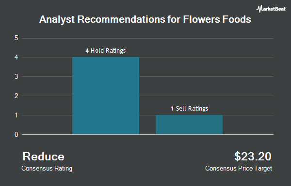 Analyst Recommendations for Flowers Foods (NYSE:FLO)
