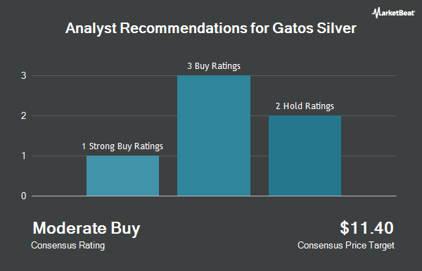 Analyst Recommendations for Gatos Silver (NYSE:GATO)