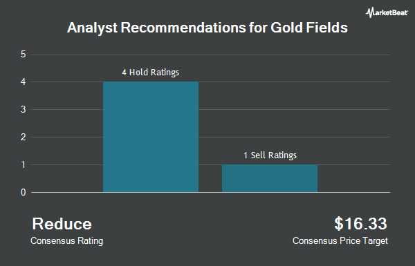 Analyst Recommendations for Gold Fields (NYSE:GFI)