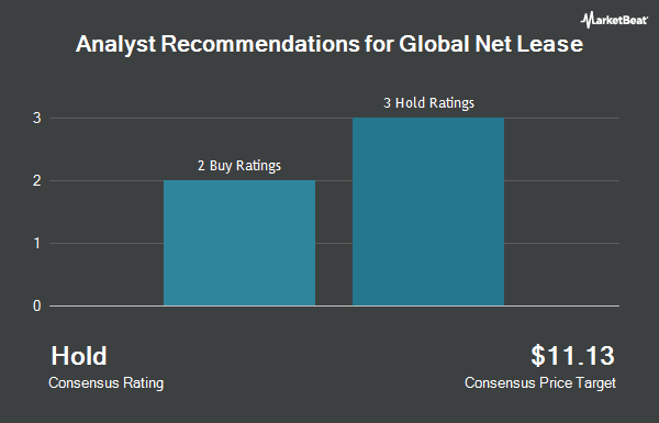 Analyst Recommendations for Global Net Lease (NYSE:GNL)