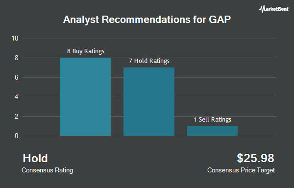 Analyst Recommendations for GAP (NYSE:GPS)