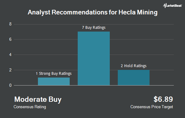Analyst Recommendations for Hecla Mining (NYSE:HL)