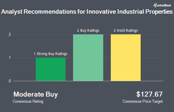 Analyst Recommendations for Innovative Industrial Properties (NYSE:IIPR)